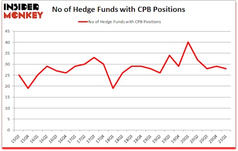 Is CPB A Good Stock To Buy?