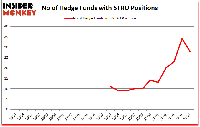 Is STRO A Good Stock To Buy?