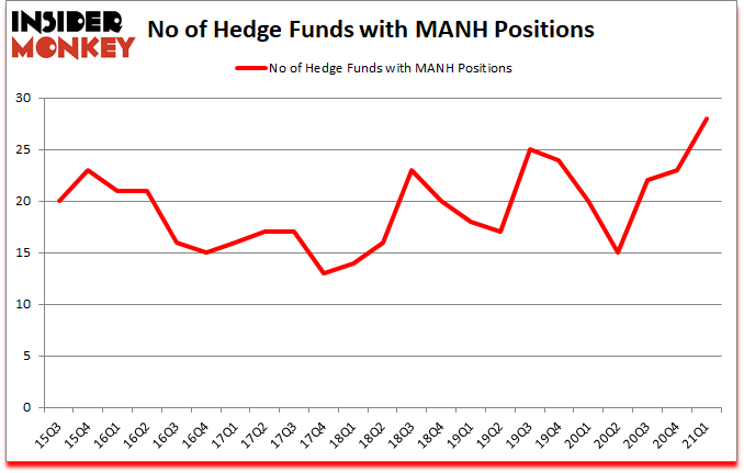 Is MANH A Good Stock To Buy?