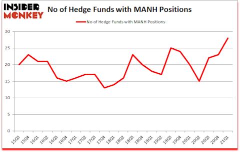 Is MANH A Good Stock To Buy?