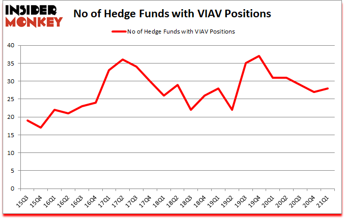 Is VIAV A Good Stock To Buy?
