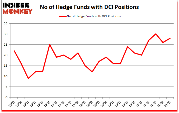 Is DCI A Good Stock To Buy?