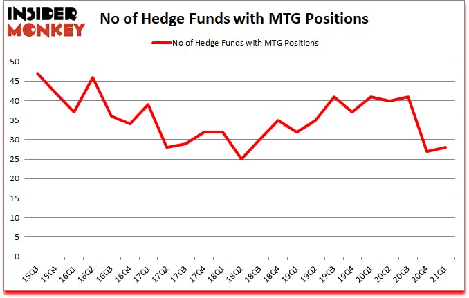 Is MTG A Good Stock To Buy?