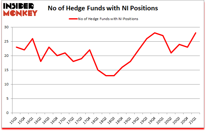 Is NI A Good Stock To Buy?
