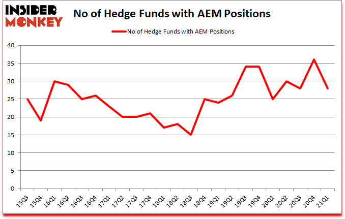 Is AEM A Good Stock To Buy?