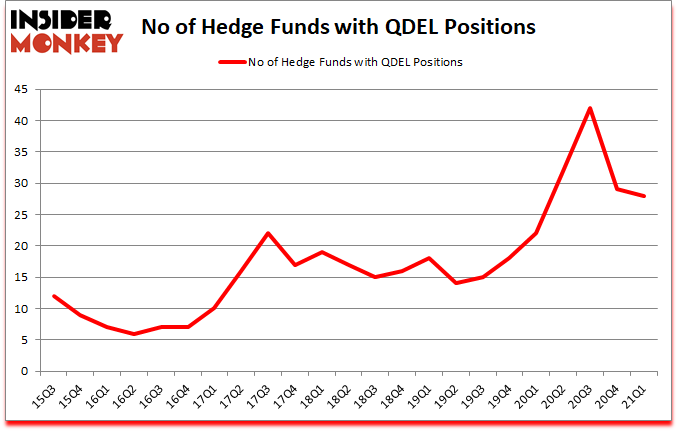 Is QDEL A Good Stock To Buy?