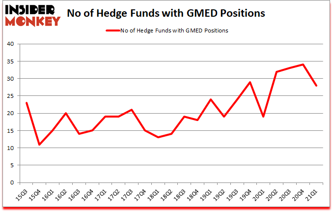 Is GMED A Good Stock To Buy?
