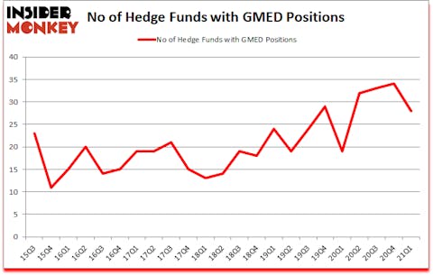Is GMED A Good Stock To Buy?