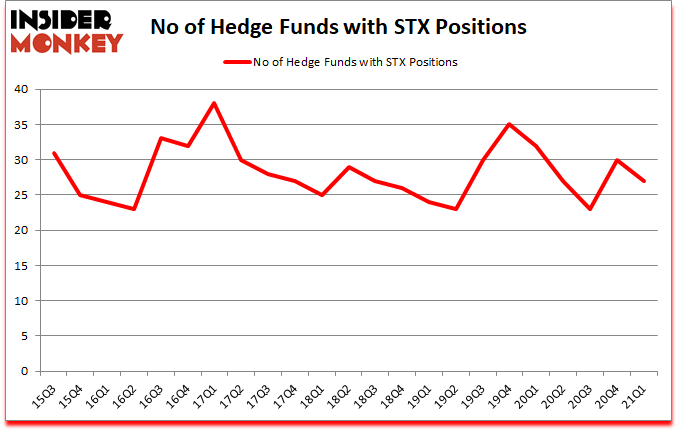 Is STX A Good Stock To Buy?