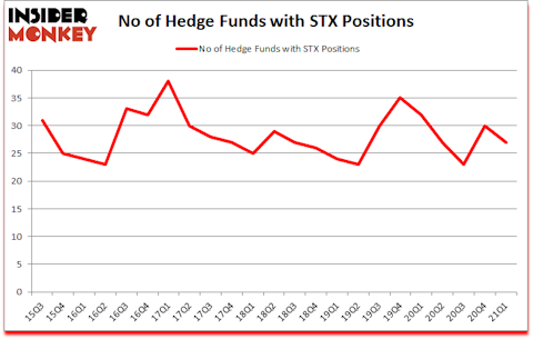 Is STX A Good Stock To Buy?