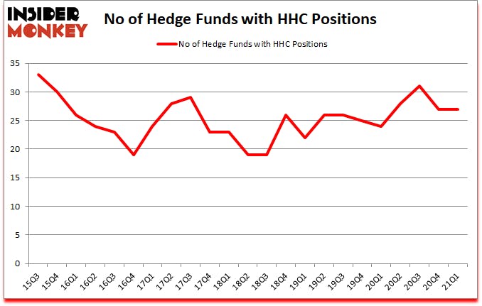 Is HHC A Good Stock To Buy?