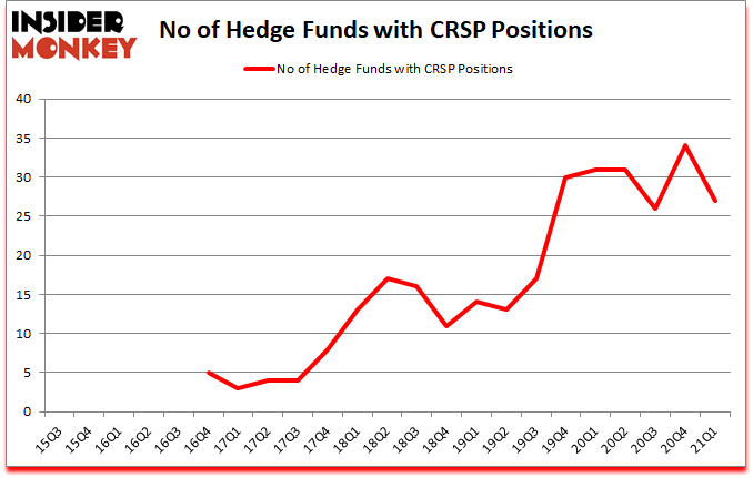 Is CRSP A Good Stock To Buy?