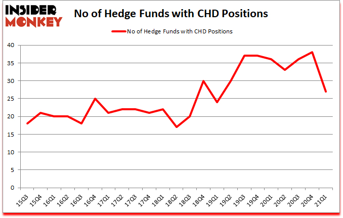 Is CHD A Good Stock To Buy?