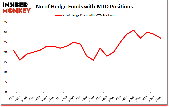 Is MTD A Good Stock To Buy?