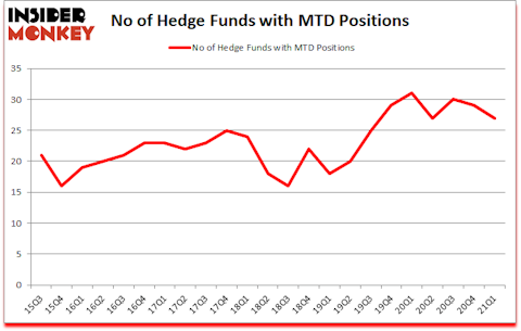 Is MTD A Good Stock To Buy?