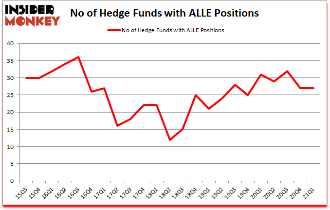 Is ALLE A Good Stock To Buy?