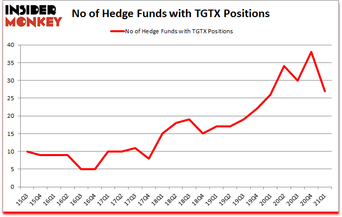 Is TGTX A Good Stock To Buy?