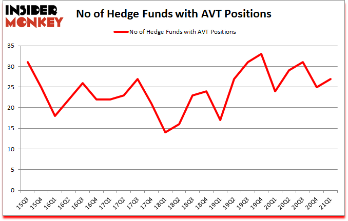 Is AVT A Good Stock To Buy?
