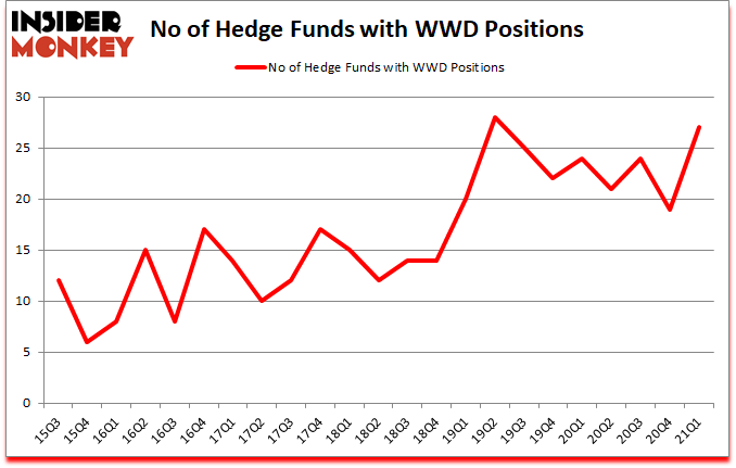 Is WWD A Good Stock To Buy?