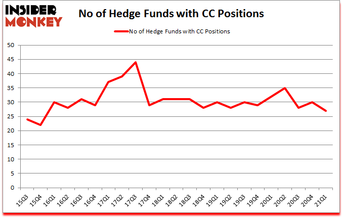 Is CC A Good Stock To Buy?