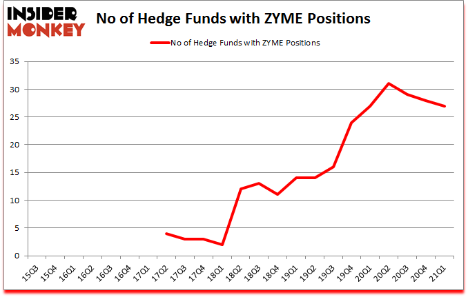 Is ZYME A Good Stock To Buy?