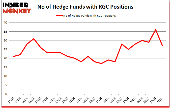 Is KGC A Good Stock To Buy?