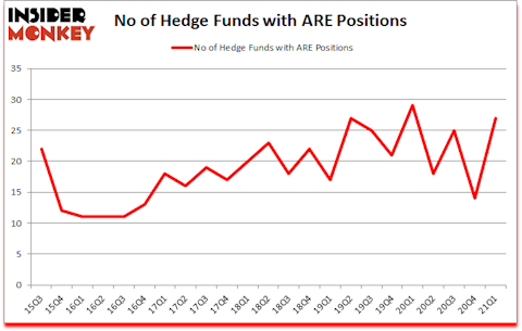 Is ARE A Good Stock To Buy?