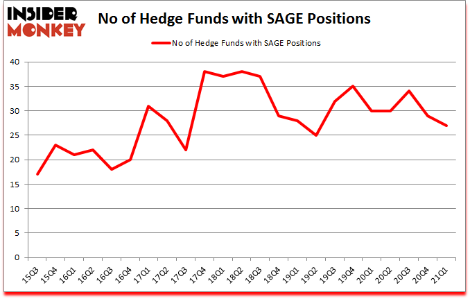Is SAGE A Good Stock To Buy?