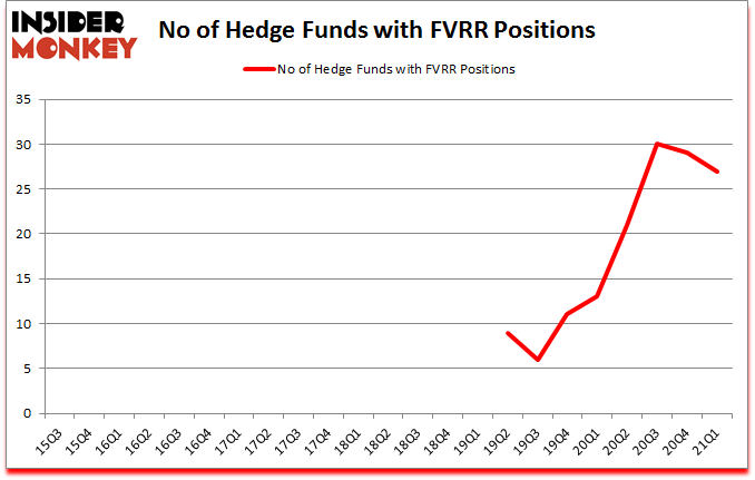 Is FVRR A Good Stock To Buy?