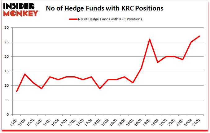 Is KRC A Good Stock To Buy?