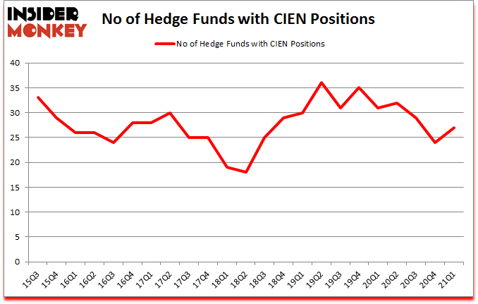 Is CIEN A Good Stock To Buy?
