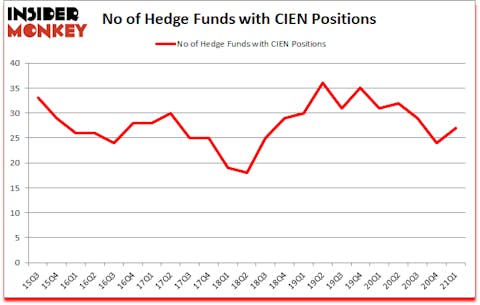 Is CIEN A Good Stock To Buy?