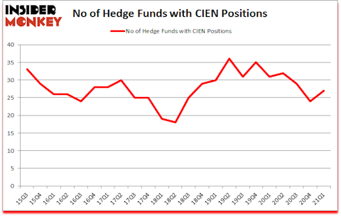 Is CIEN A Good Stock To Buy?