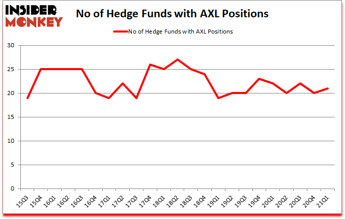 Is AXL A Good Stock To Buy?