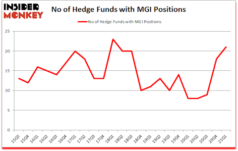Is MGI A Good Stock To Buy?