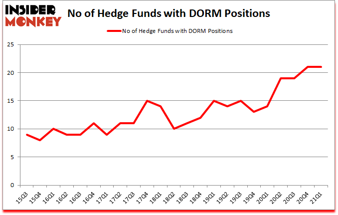 Is DORM A Good Stock To Buy?