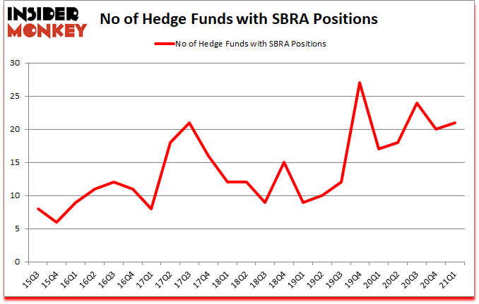 Is SBRA A Good Stock To Buy?