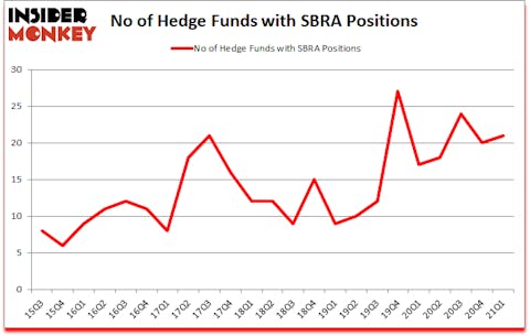 Is SBRA A Good Stock To Buy?