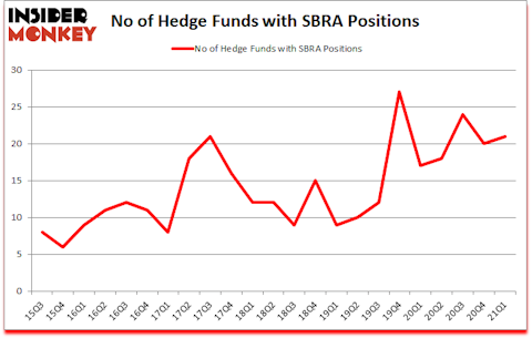 Is SBRA A Good Stock To Buy?