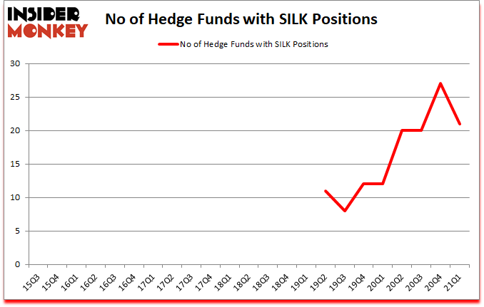 Is SILK A Good Stock To Buy?