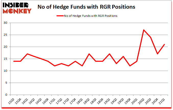 Is RGR A Good Stock To Buy?