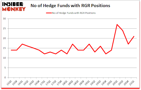 Is RGR A Good Stock To Buy?