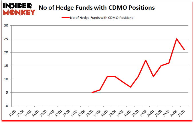 Is CDMO A Good Stock To Buy?