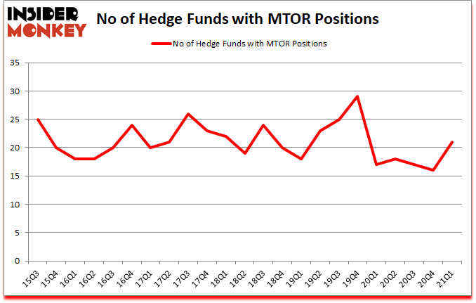 Is MTOR A Good Stock To Buy?