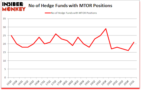 Is MTOR A Good Stock To Buy?