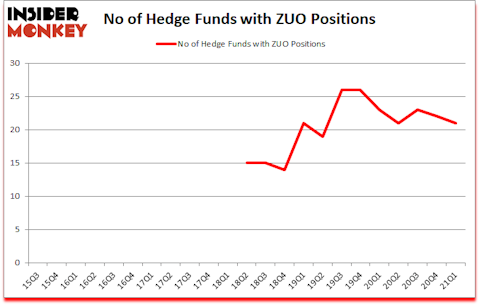 Is ZUO A Good Stock To Buy?