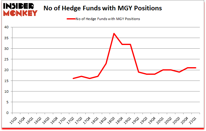 Is MGY A Good Stock To Buy?