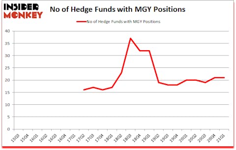 Is MGY A Good Stock To Buy?