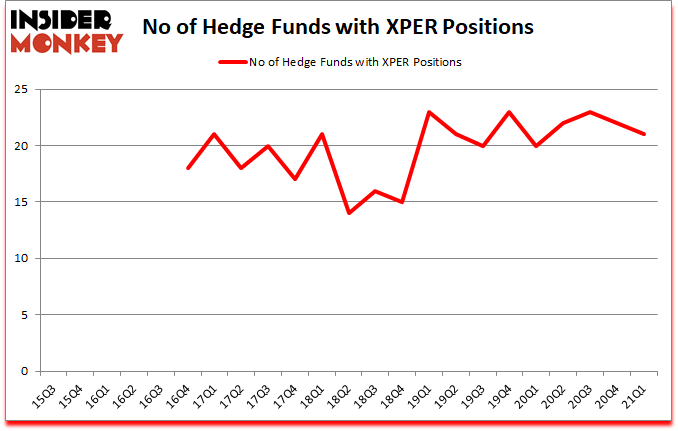 Is XPER A Good Stock To Buy?