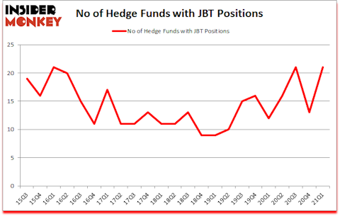 Is JBT A Good Stock To Buy?
